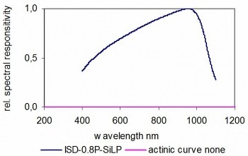 ISD-0.8-SiLP 積分球檢測器的典型光譜響應(yīng)度