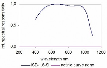 ISD-1.6-Si 探測(cè)器的典型光譜響應(yīng)度