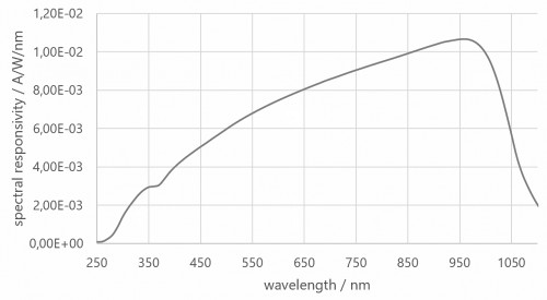 ISD-5P-Si 積分球檢測器的光譜響應度