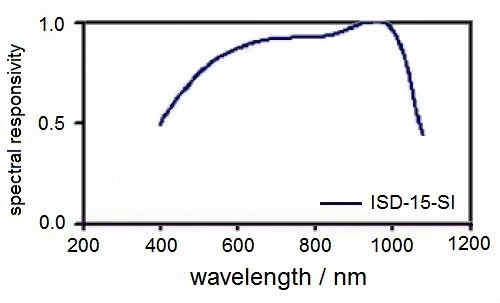 ISD-15-Si 探測器的典型光譜響應(yīng)度