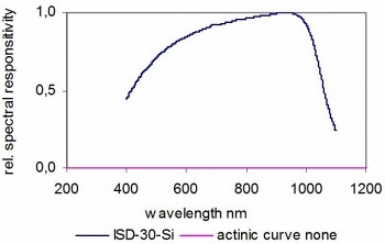 ISD-30-Si 積分球探測器的典型光譜響應(yīng)度