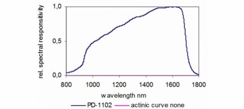PD-1102 典型光譜響應度
