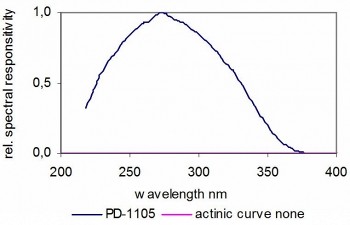 PD-1105 光譜響應度