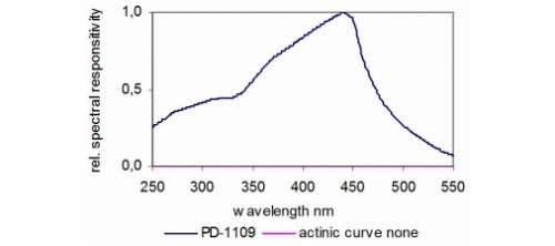 PD-1109 典型光譜響應(yīng)度