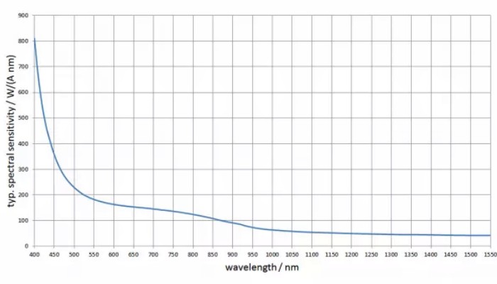 PLL-1701 驗光儀的光譜響應度曲線圖