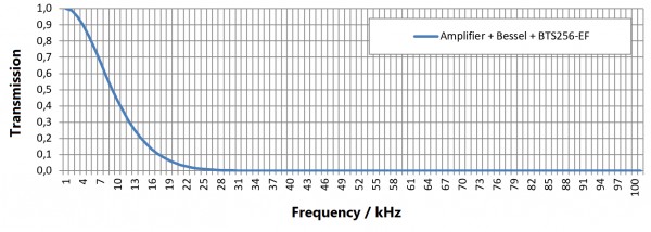 BTS256-EF 濾波器傳輸放大器