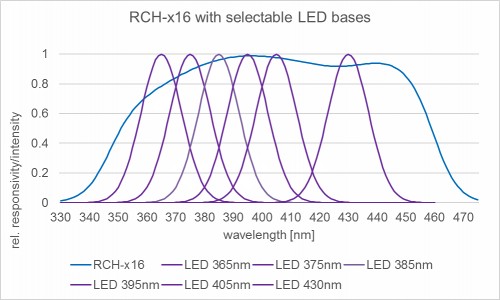 RCH-116 檢測(cè)器的相對(duì)光譜靈敏度以及典型的 UV LED 發(fā)射光譜