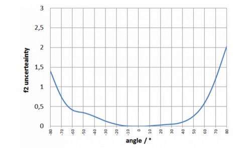 BTS256-PAR Meter 的f2（方向響應(yīng)/余弦誤差）