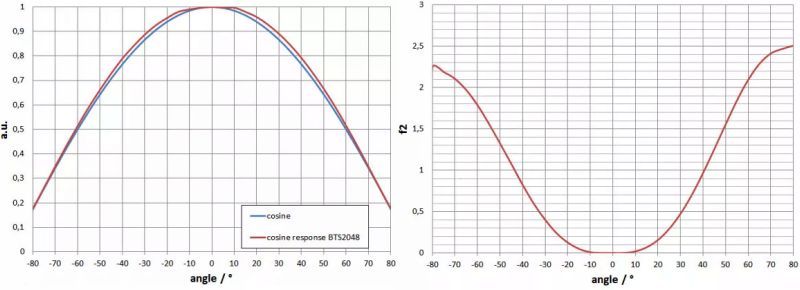 BTS2048-UVVISNIR 光譜儀的f2（方向響應/余弦誤差）：