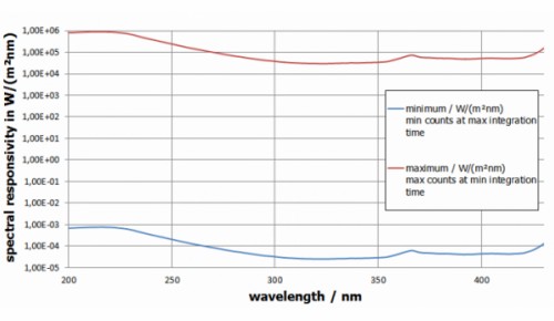 BTS2048-UV-S 光譜輻射計的光譜響應度