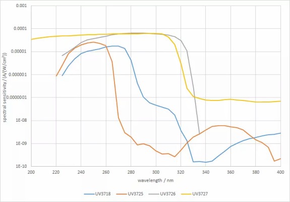 UVC 檢測(cè)器范圍的光譜響應(yīng)度
