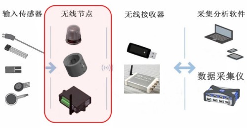 DT-Unit 傳感器無線接收器工作運行方式示意圖