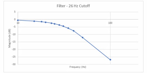 濾波器 - 26Hz 截止頻率