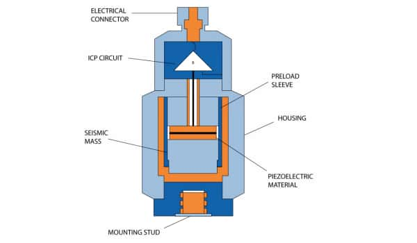 質(zhì)量塊對(duì)壓電元件施加壓縮力的壓縮式壓電加速度計(jì)