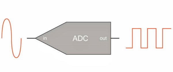 AD轉換器方案